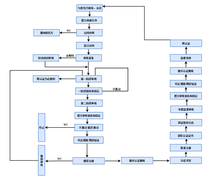 ISO9001認證流程 ISO9001認證流程