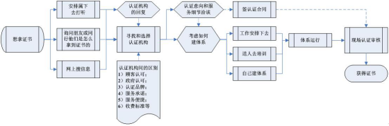 ISO9001認證流程 ISO9001認證流程